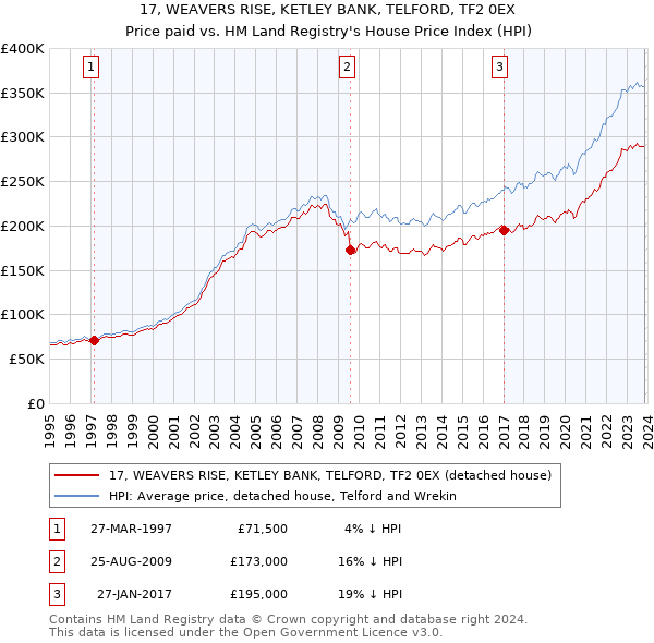 17, WEAVERS RISE, KETLEY BANK, TELFORD, TF2 0EX: Price paid vs HM Land Registry's House Price Index