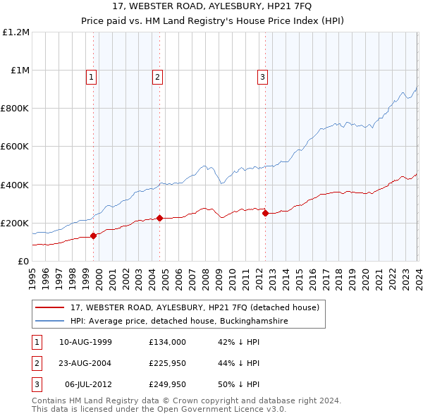 17, WEBSTER ROAD, AYLESBURY, HP21 7FQ: Price paid vs HM Land Registry's House Price Index
