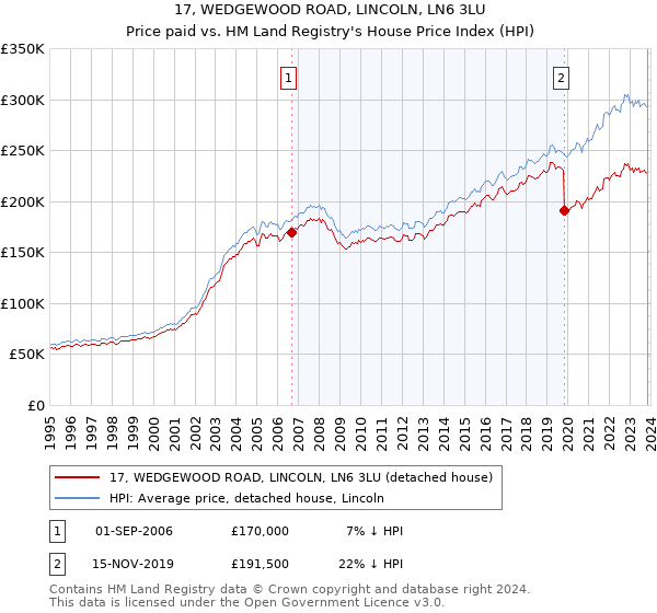 17, WEDGEWOOD ROAD, LINCOLN, LN6 3LU: Price paid vs HM Land Registry's House Price Index