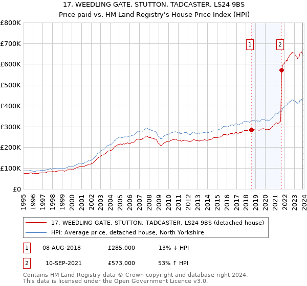 17, WEEDLING GATE, STUTTON, TADCASTER, LS24 9BS: Price paid vs HM Land Registry's House Price Index