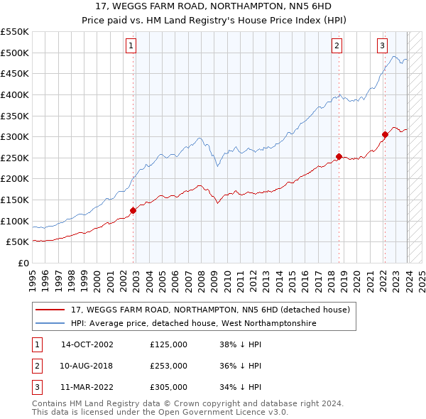 17, WEGGS FARM ROAD, NORTHAMPTON, NN5 6HD: Price paid vs HM Land Registry's House Price Index