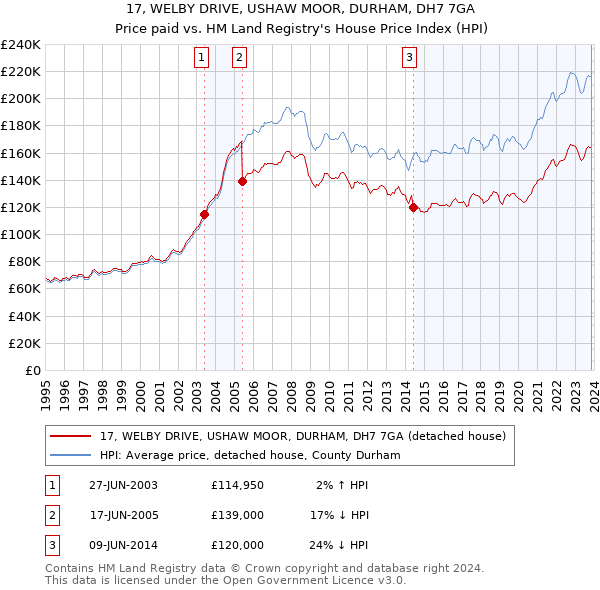 17, WELBY DRIVE, USHAW MOOR, DURHAM, DH7 7GA: Price paid vs HM Land Registry's House Price Index