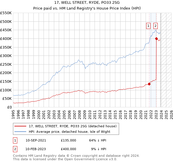 17, WELL STREET, RYDE, PO33 2SG: Price paid vs HM Land Registry's House Price Index