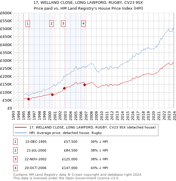 17, WELLAND CLOSE, LONG LAWFORD, RUGBY, CV23 9SX: Price paid vs HM Land Registry's House Price Index