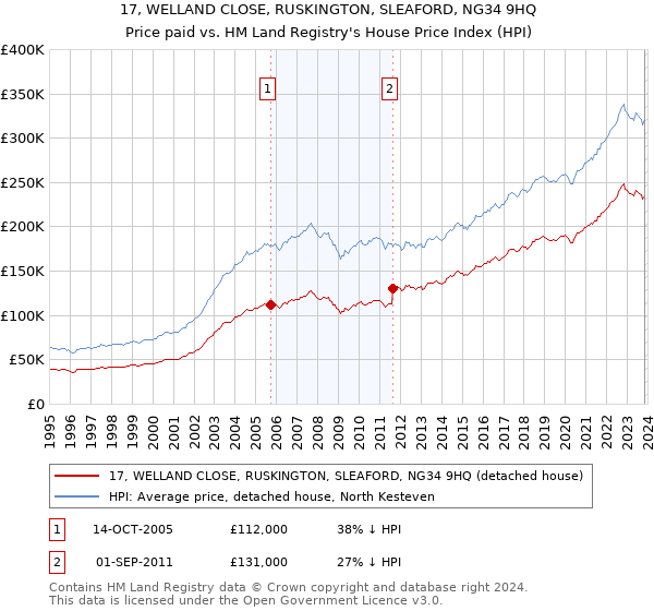 17, WELLAND CLOSE, RUSKINGTON, SLEAFORD, NG34 9HQ: Price paid vs HM Land Registry's House Price Index