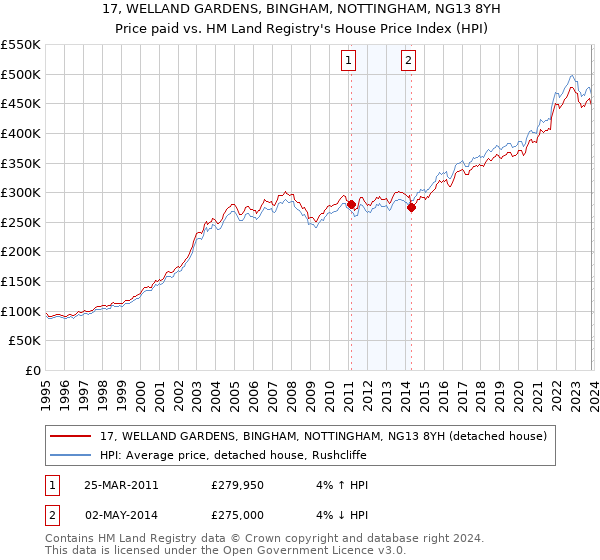 17, WELLAND GARDENS, BINGHAM, NOTTINGHAM, NG13 8YH: Price paid vs HM Land Registry's House Price Index