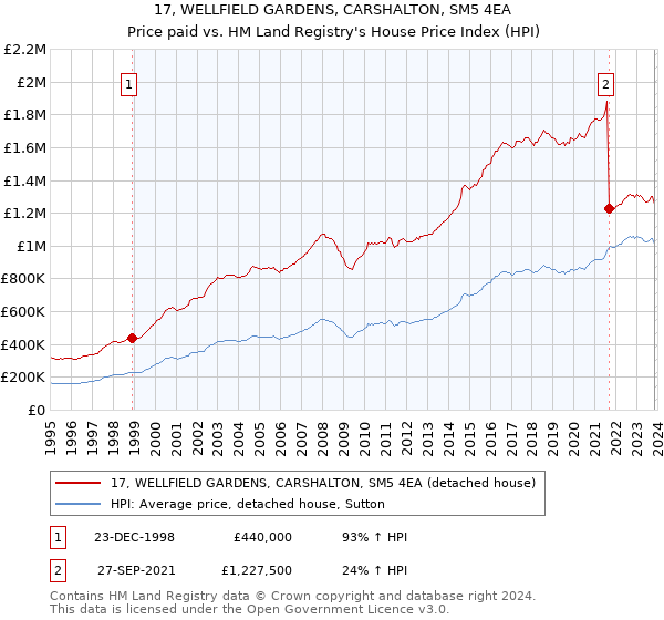 17, WELLFIELD GARDENS, CARSHALTON, SM5 4EA: Price paid vs HM Land Registry's House Price Index