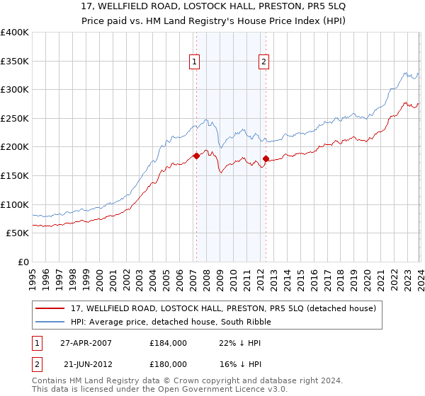 17, WELLFIELD ROAD, LOSTOCK HALL, PRESTON, PR5 5LQ: Price paid vs HM Land Registry's House Price Index
