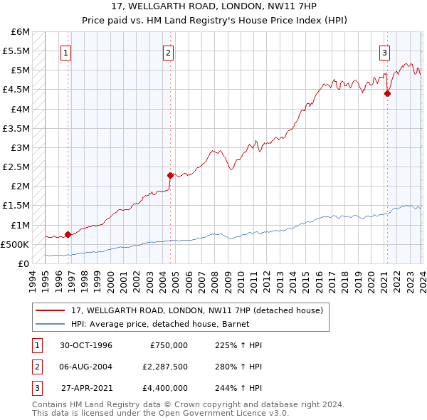 17, WELLGARTH ROAD, LONDON, NW11 7HP: Price paid vs HM Land Registry's House Price Index