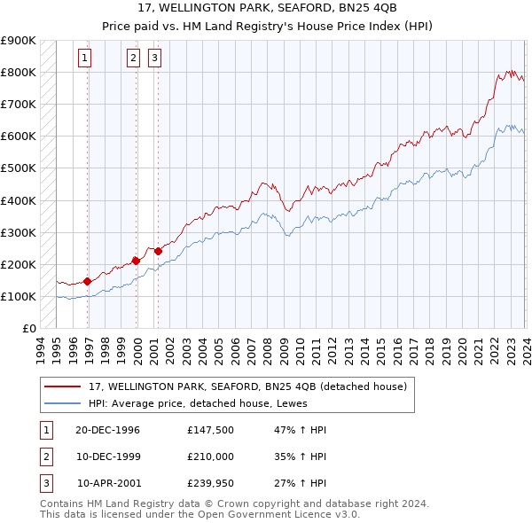 17, WELLINGTON PARK, SEAFORD, BN25 4QB: Price paid vs HM Land Registry's House Price Index
