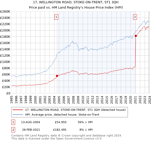 17, WELLINGTON ROAD, STOKE-ON-TRENT, ST1 3QH: Price paid vs HM Land Registry's House Price Index