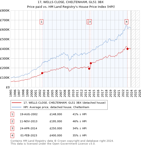 17, WELLS CLOSE, CHELTENHAM, GL51 3BX: Price paid vs HM Land Registry's House Price Index