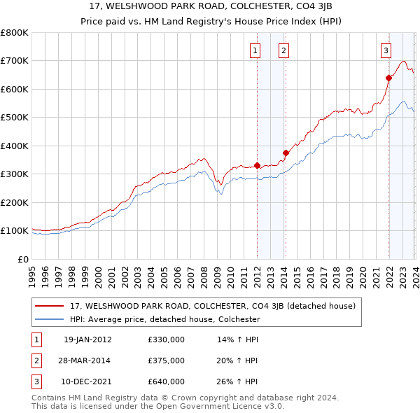 17, WELSHWOOD PARK ROAD, COLCHESTER, CO4 3JB: Price paid vs HM Land Registry's House Price Index