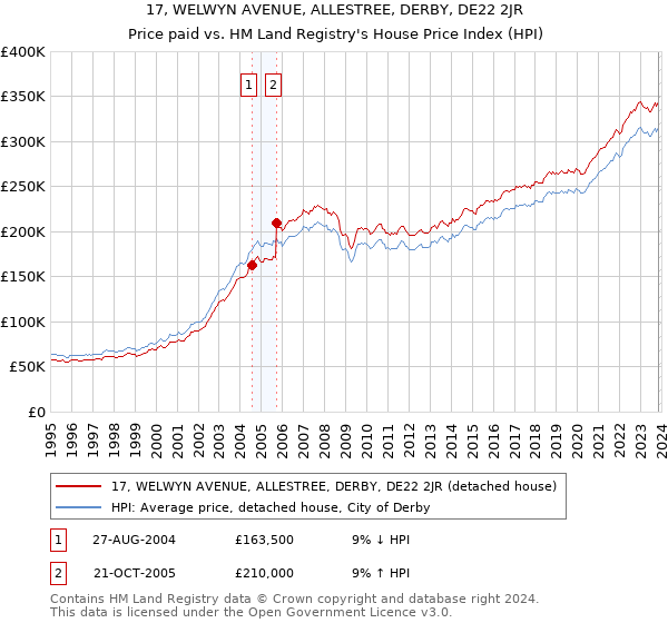 17, WELWYN AVENUE, ALLESTREE, DERBY, DE22 2JR: Price paid vs HM Land Registry's House Price Index