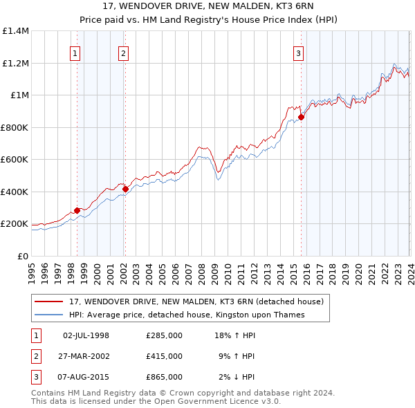 17, WENDOVER DRIVE, NEW MALDEN, KT3 6RN: Price paid vs HM Land Registry's House Price Index