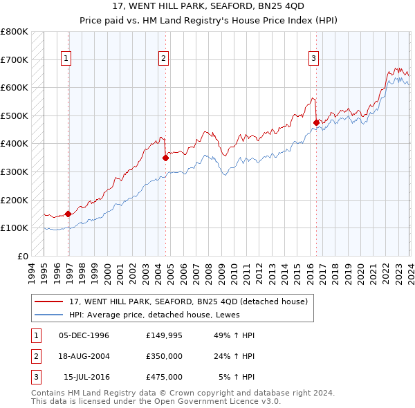 17, WENT HILL PARK, SEAFORD, BN25 4QD: Price paid vs HM Land Registry's House Price Index