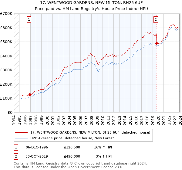 17, WENTWOOD GARDENS, NEW MILTON, BH25 6UF: Price paid vs HM Land Registry's House Price Index