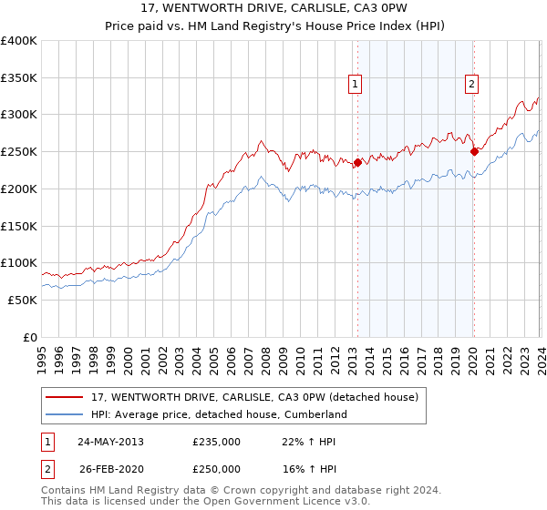 17, WENTWORTH DRIVE, CARLISLE, CA3 0PW: Price paid vs HM Land Registry's House Price Index