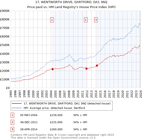 17, WENTWORTH DRIVE, DARTFORD, DA1 3NQ: Price paid vs HM Land Registry's House Price Index
