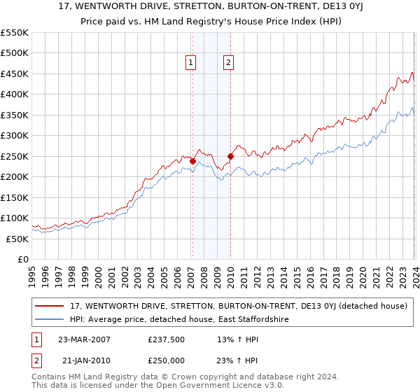 17, WENTWORTH DRIVE, STRETTON, BURTON-ON-TRENT, DE13 0YJ: Price paid vs HM Land Registry's House Price Index