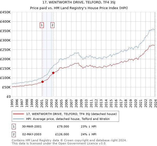 17, WENTWORTH DRIVE, TELFORD, TF4 3SJ: Price paid vs HM Land Registry's House Price Index