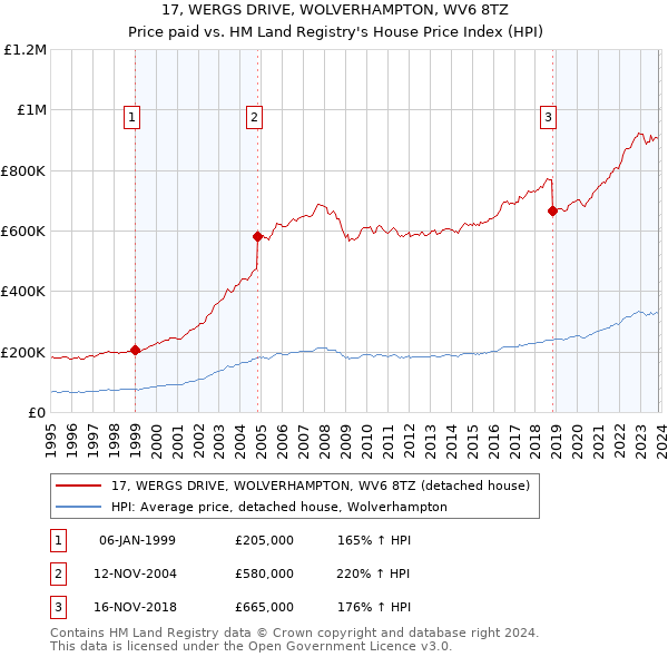 17, WERGS DRIVE, WOLVERHAMPTON, WV6 8TZ: Price paid vs HM Land Registry's House Price Index