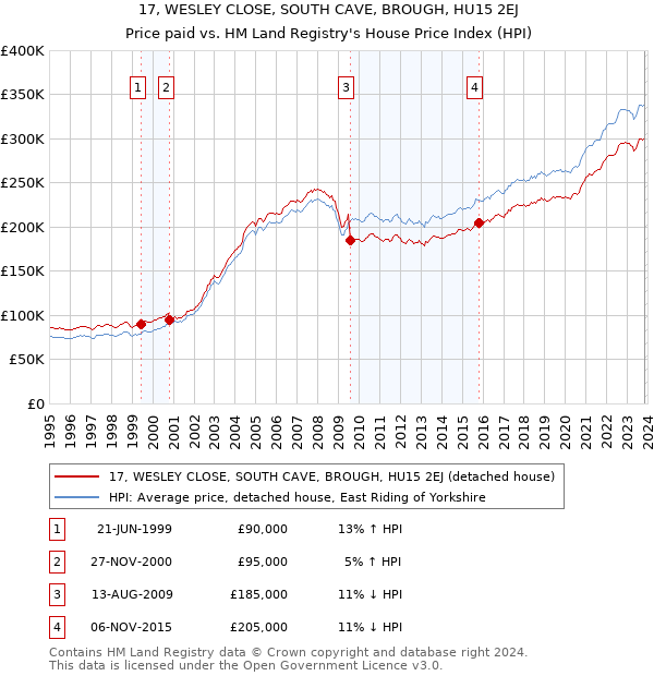 17, WESLEY CLOSE, SOUTH CAVE, BROUGH, HU15 2EJ: Price paid vs HM Land Registry's House Price Index