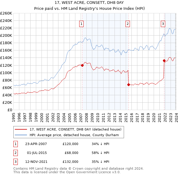 17, WEST ACRE, CONSETT, DH8 0AY: Price paid vs HM Land Registry's House Price Index