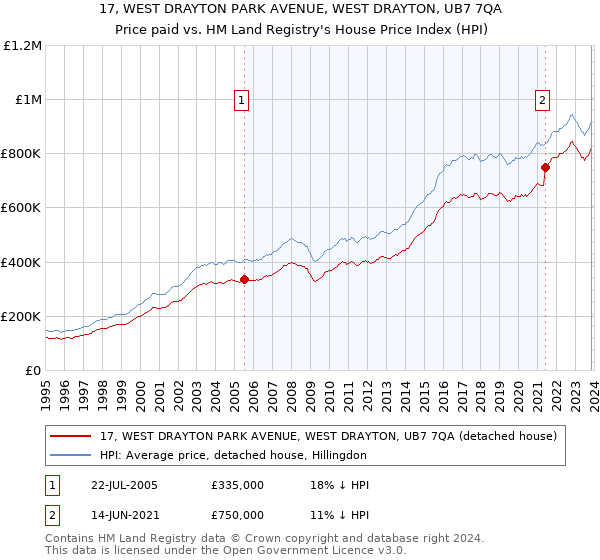 17, WEST DRAYTON PARK AVENUE, WEST DRAYTON, UB7 7QA: Price paid vs HM Land Registry's House Price Index