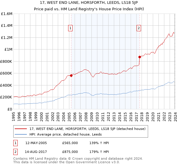 17, WEST END LANE, HORSFORTH, LEEDS, LS18 5JP: Price paid vs HM Land Registry's House Price Index