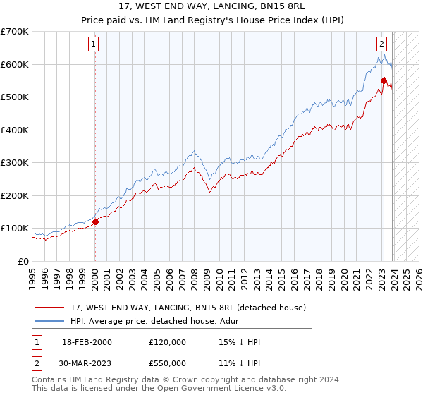 17, WEST END WAY, LANCING, BN15 8RL: Price paid vs HM Land Registry's House Price Index