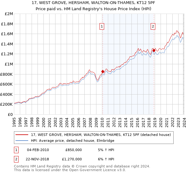 17, WEST GROVE, HERSHAM, WALTON-ON-THAMES, KT12 5PF: Price paid vs HM Land Registry's House Price Index