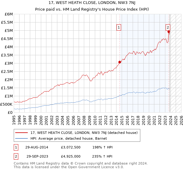 17, WEST HEATH CLOSE, LONDON, NW3 7NJ: Price paid vs HM Land Registry's House Price Index