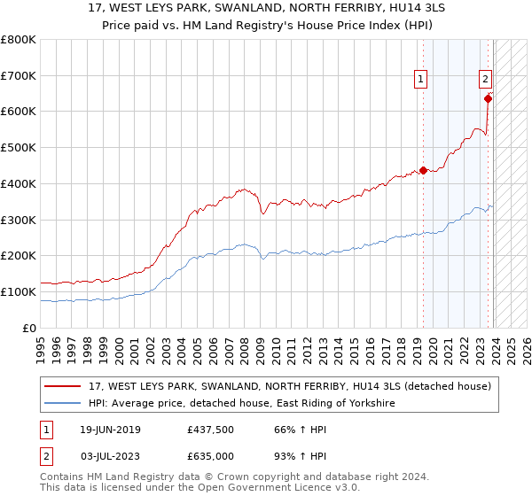 17, WEST LEYS PARK, SWANLAND, NORTH FERRIBY, HU14 3LS: Price paid vs HM Land Registry's House Price Index