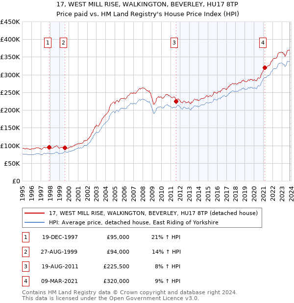 17, WEST MILL RISE, WALKINGTON, BEVERLEY, HU17 8TP: Price paid vs HM Land Registry's House Price Index
