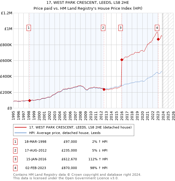 17, WEST PARK CRESCENT, LEEDS, LS8 2HE: Price paid vs HM Land Registry's House Price Index