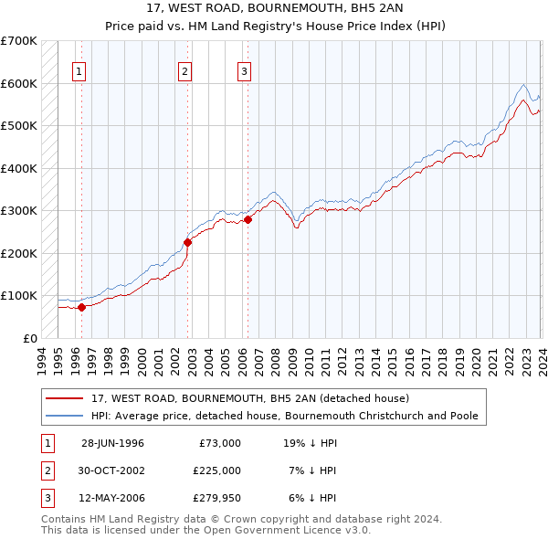 17, WEST ROAD, BOURNEMOUTH, BH5 2AN: Price paid vs HM Land Registry's House Price Index