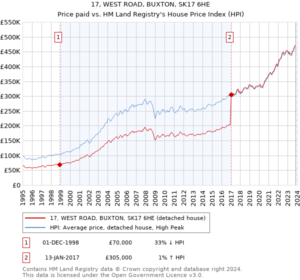 17, WEST ROAD, BUXTON, SK17 6HE: Price paid vs HM Land Registry's House Price Index
