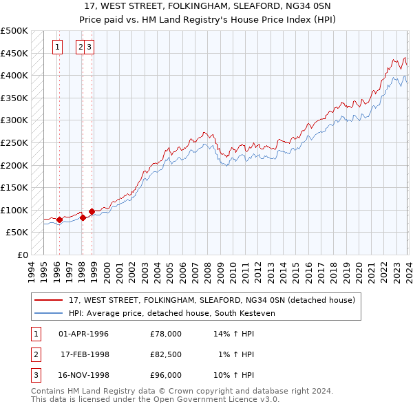 17, WEST STREET, FOLKINGHAM, SLEAFORD, NG34 0SN: Price paid vs HM Land Registry's House Price Index