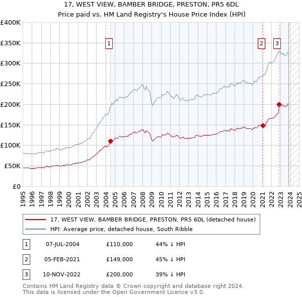 17, WEST VIEW, BAMBER BRIDGE, PRESTON, PR5 6DL: Price paid vs HM Land Registry's House Price Index