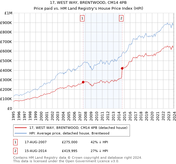 17, WEST WAY, BRENTWOOD, CM14 4PB: Price paid vs HM Land Registry's House Price Index