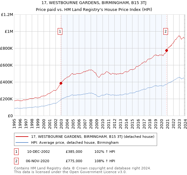 17, WESTBOURNE GARDENS, BIRMINGHAM, B15 3TJ: Price paid vs HM Land Registry's House Price Index