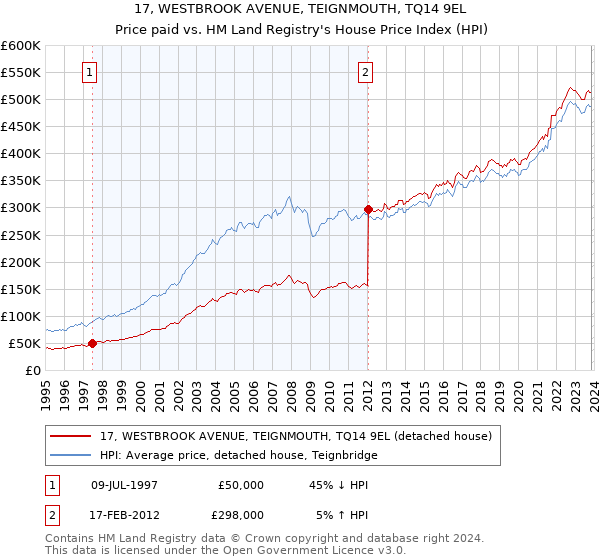 17, WESTBROOK AVENUE, TEIGNMOUTH, TQ14 9EL: Price paid vs HM Land Registry's House Price Index