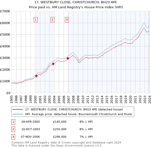 17, WESTBURY CLOSE, CHRISTCHURCH, BH23 4PE: Price paid vs HM Land Registry's House Price Index