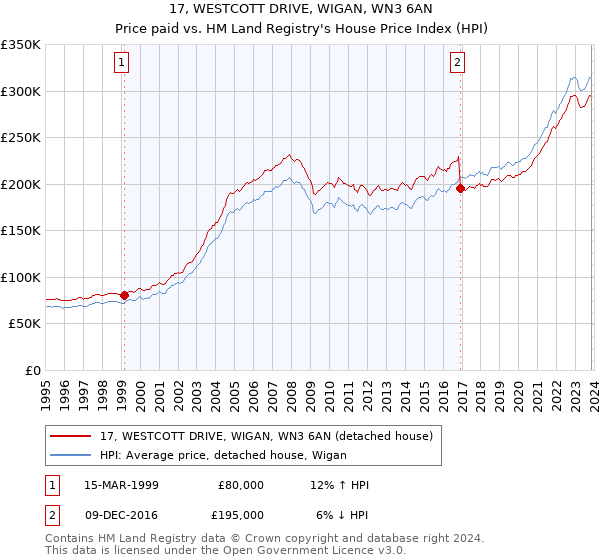 17, WESTCOTT DRIVE, WIGAN, WN3 6AN: Price paid vs HM Land Registry's House Price Index