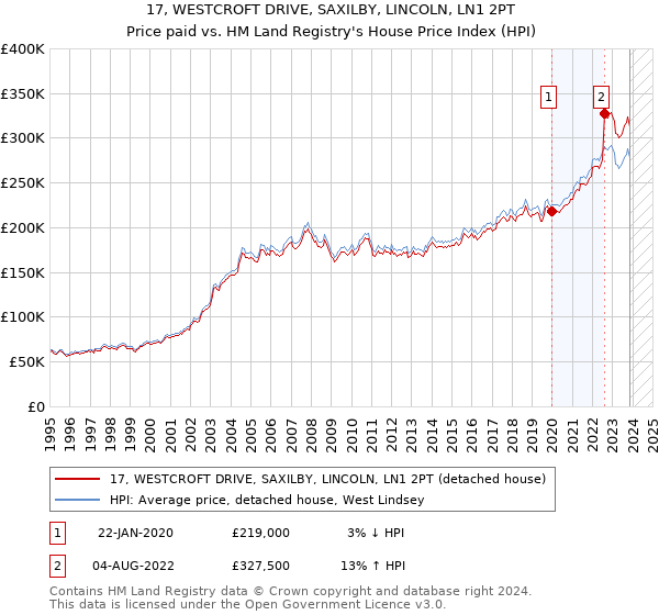 17, WESTCROFT DRIVE, SAXILBY, LINCOLN, LN1 2PT: Price paid vs HM Land Registry's House Price Index