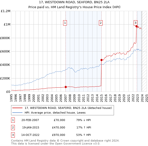 17, WESTDOWN ROAD, SEAFORD, BN25 2LA: Price paid vs HM Land Registry's House Price Index