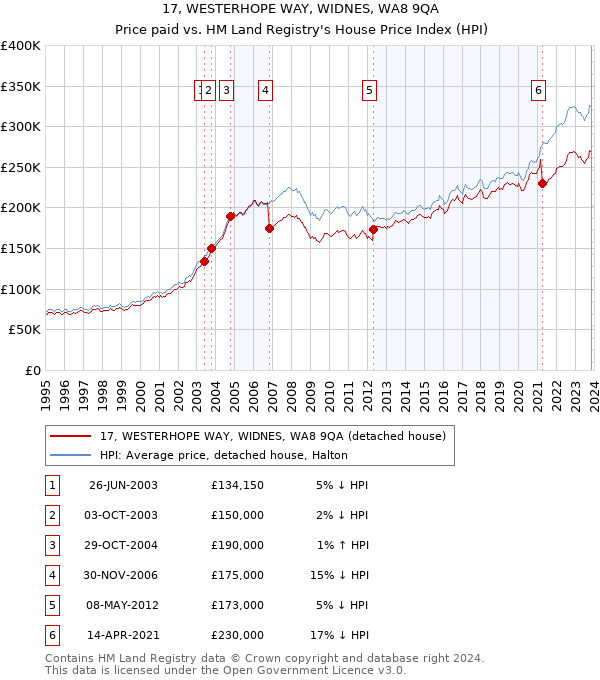 17, WESTERHOPE WAY, WIDNES, WA8 9QA: Price paid vs HM Land Registry's House Price Index