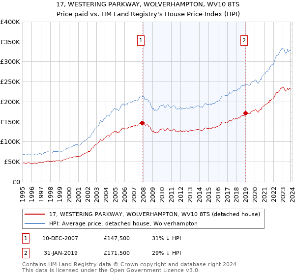 17, WESTERING PARKWAY, WOLVERHAMPTON, WV10 8TS: Price paid vs HM Land Registry's House Price Index