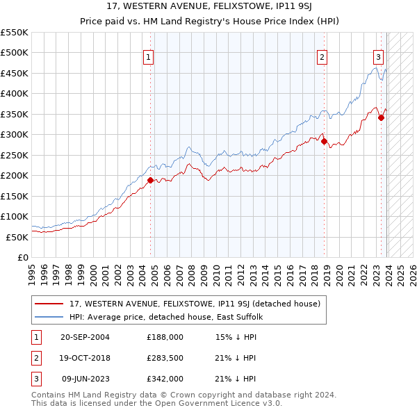 17, WESTERN AVENUE, FELIXSTOWE, IP11 9SJ: Price paid vs HM Land Registry's House Price Index
